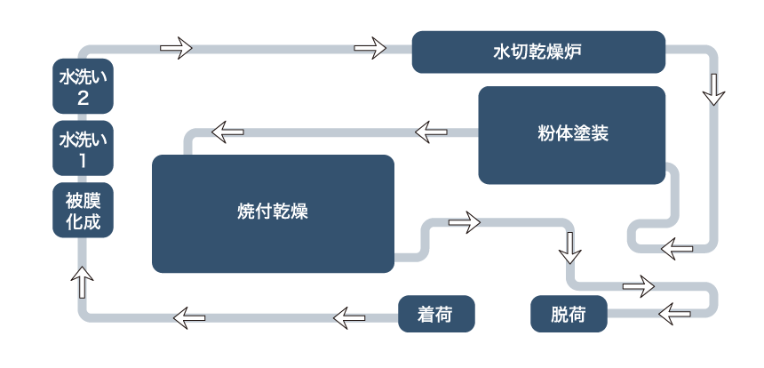 粉体塗装ライン概略図